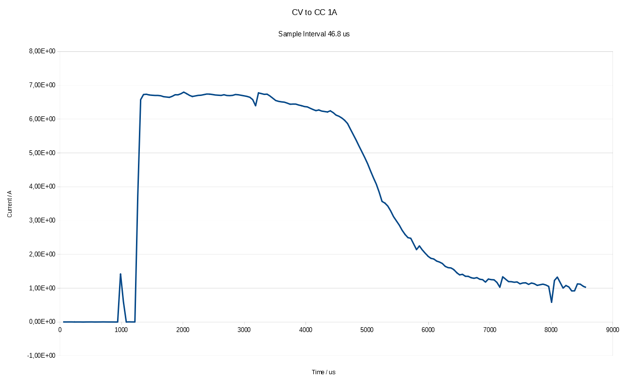 Plot of current measured with 66332A with one sample every 46.8us